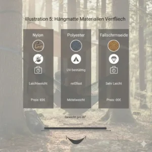 Infografik zum Vergleich der langlebigen Materialien der beste camping hängematte 2026.
