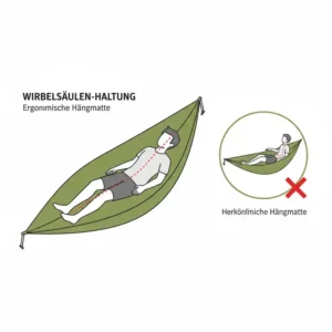 Korrekte Wirbelsäulenausrichtung in einer ergonomische camping hängematte im Vergleich zu Standardmodellen.